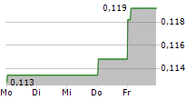 AMPER SA 5-Tage-Chart