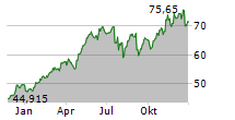 AMPHENOL CORPORATION Chart 1 Jahr