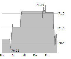 AMPHENOL CORPORATION Chart 1 Jahr