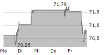 AMPHENOL CORPORATION 5-Tage-Chart