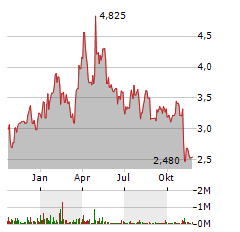 AMPLIFY ALTERNATIVE HARVEST Aktie Chart 1 Jahr