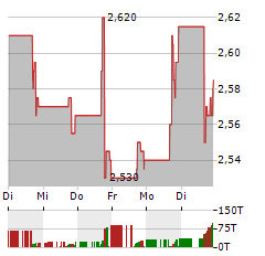 AMPLIFY ALTERNATIVE HARVEST Aktie 5-Tage-Chart