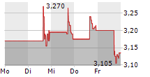 AMPLIFY ALTERNATIVE HARVEST ETF 5-Tage-Chart