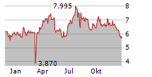 AMPLIFY ENERGY CORP Chart 1 Jahr