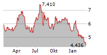 AMPLIFY ENERGY CORP Chart 1 Jahr