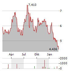 AMPLIFY ENERGY Aktie Chart 1 Jahr