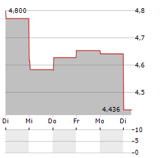 AMPLIFY ENERGY Aktie 5-Tage-Chart