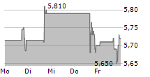 AMPLIFY ENERGY CORP 5-Tage-Chart