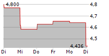 AMPLIFY ENERGY CORP 5-Tage-Chart