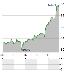 AMPLIFY ONLINE RETAIL Aktie 5-Tage-Chart