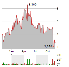 AMPLIFY SEYMOUR CANNABIS Aktie Chart 1 Jahr