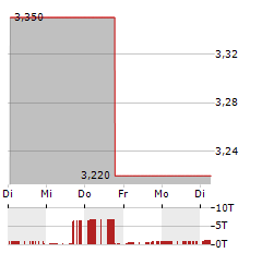 AMPLIFY SEYMOUR CANNABIS Aktie 5-Tage-Chart