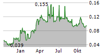 AMPLITUDE ENERGY LIMITED Chart 1 Jahr