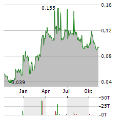 AMPLITUDE ENERGY Aktie Chart 1 Jahr