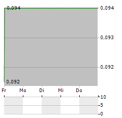 AMPLITUDE ENERGY Aktie 5-Tage-Chart