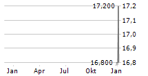 AMPOL LIMITED Chart 1 Jahr