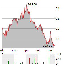 AMPOL Aktie Chart 1 Jahr