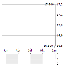 AMPOL Aktie Chart 1 Jahr