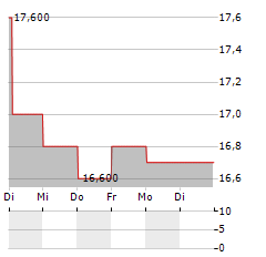 AMPOL Aktie 5-Tage-Chart