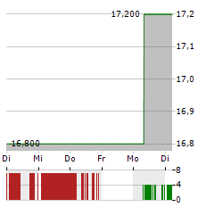 AMPOL Aktie 5-Tage-Chart