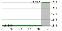 AMPOL LIMITED 5-Tage-Chart