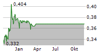 AMRITA GLOBAL DEVELOPMENT LTD Chart 1 Jahr