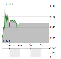 AMRITA GLOBAL DEVELOPMENT Aktie Chart 1 Jahr