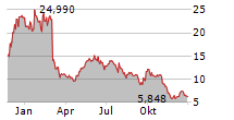 AMS-OSRAM AG Chart 1 Jahr