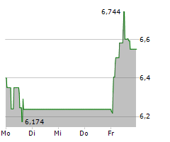 AMS-OSRAM AG Chart 1 Jahr