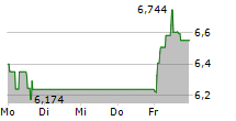 AMS-OSRAM AG 5-Tage-Chart