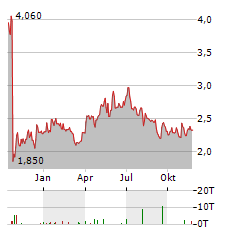 AMSC Aktie Chart 1 Jahr