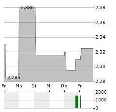 AMSC Aktie 5-Tage-Chart