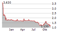 AMTD IDEA GROUP ADR Chart 1 Jahr