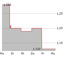 AMTD IDEA GROUP ADR Chart 1 Jahr