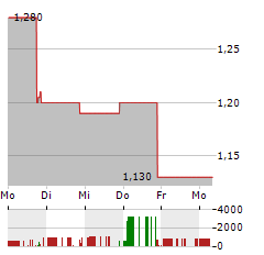 AMTD IDEA GROUP Aktie 5-Tage-Chart