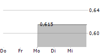 AMTD IDEA GROUP ADR 5-Tage-Chart