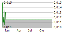 AMTE POWER PLC Chart 1 Jahr