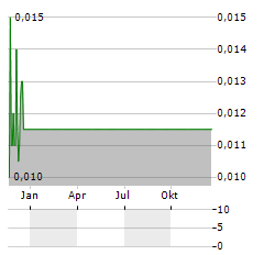 AMTE POWER Aktie Chart 1 Jahr