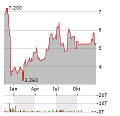 AMTECH SYSTEMS Aktie Chart 1 Jahr