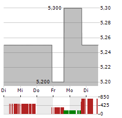 AMTECH SYSTEMS Aktie 5-Tage-Chart