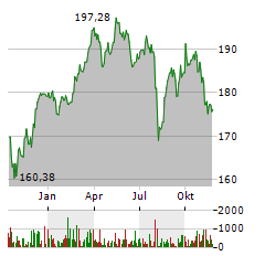 AMUNDI DIVDAX II Aktie Chart 1 Jahr