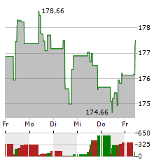 AMUNDI DIVDAX II Aktie 5-Tage-Chart