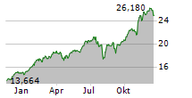 AMUNDI ETF LEVERAGED MSCI USA DAILY UCITS ETF Chart 1 Jahr