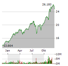 AMUNDI ETF LEVERAGED MSCI USA DAILY Aktie Chart 1 Jahr