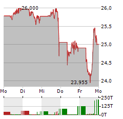 AMUNDI ETF LEVERAGED MSCI USA DAILY Aktie 5-Tage-Chart