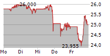 AMUNDI ETF LEVERAGED MSCI USA DAILY UCITS ETF 5-Tage-Chart