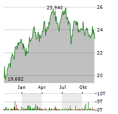 AMUNDI MSCI EASTERN EUROPE EX RUSSIA Aktie Chart 1 Jahr