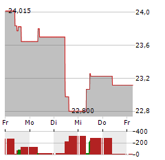 AMUNDI MSCI EASTERN EUROPE EX RUSSIA Aktie 5-Tage-Chart