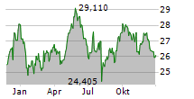 AMUNDI MSCI NEW ENERGY ESG SCREENED UCITS ETF Chart 1 Jahr