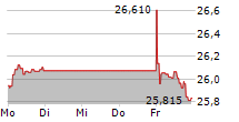 AMUNDI MSCI NEW ENERGY ESG SCREENED UCITS ETF 5-Tage-Chart